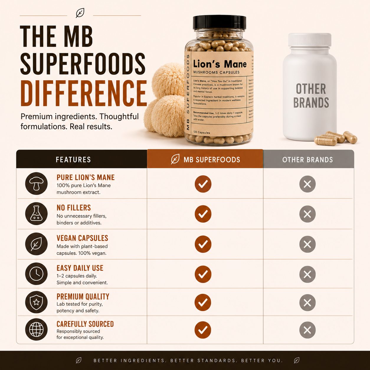 MB Superfoods Lion’s Mane Mushroom Capsules compared with other supplement brands for purity and quality