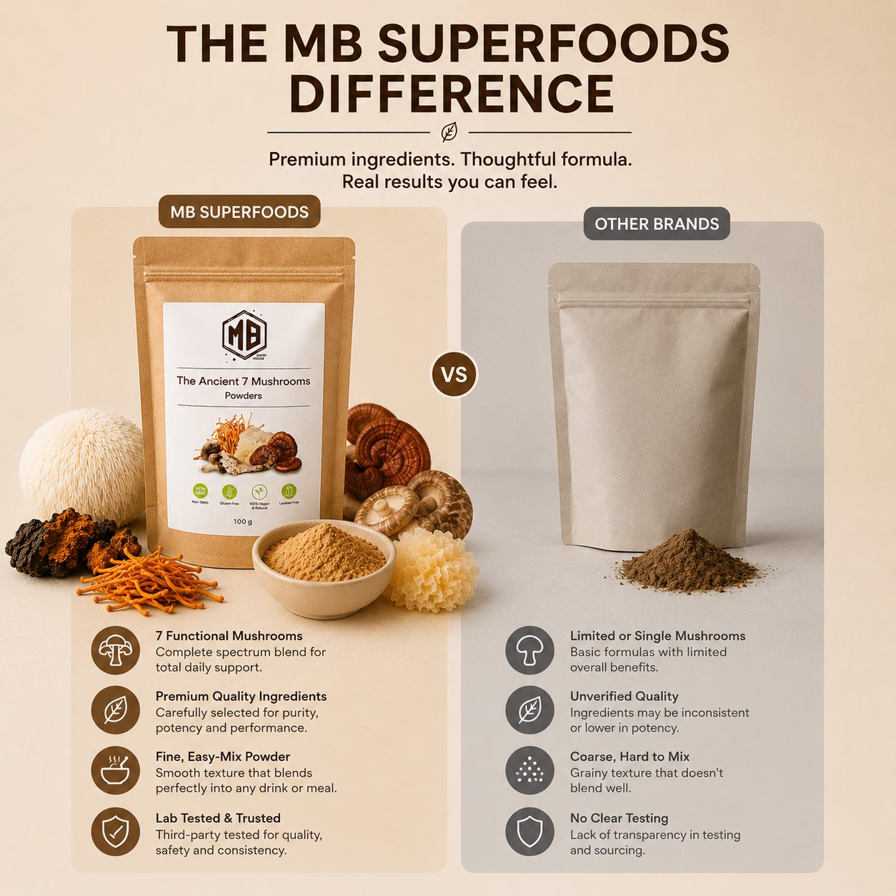 Comparison image showing Ancient 7 Mushroom Powder by MB Superfoods versus other mushroom brands with premium ingredients, functional mushrooms, and easy-mix powder benefits.