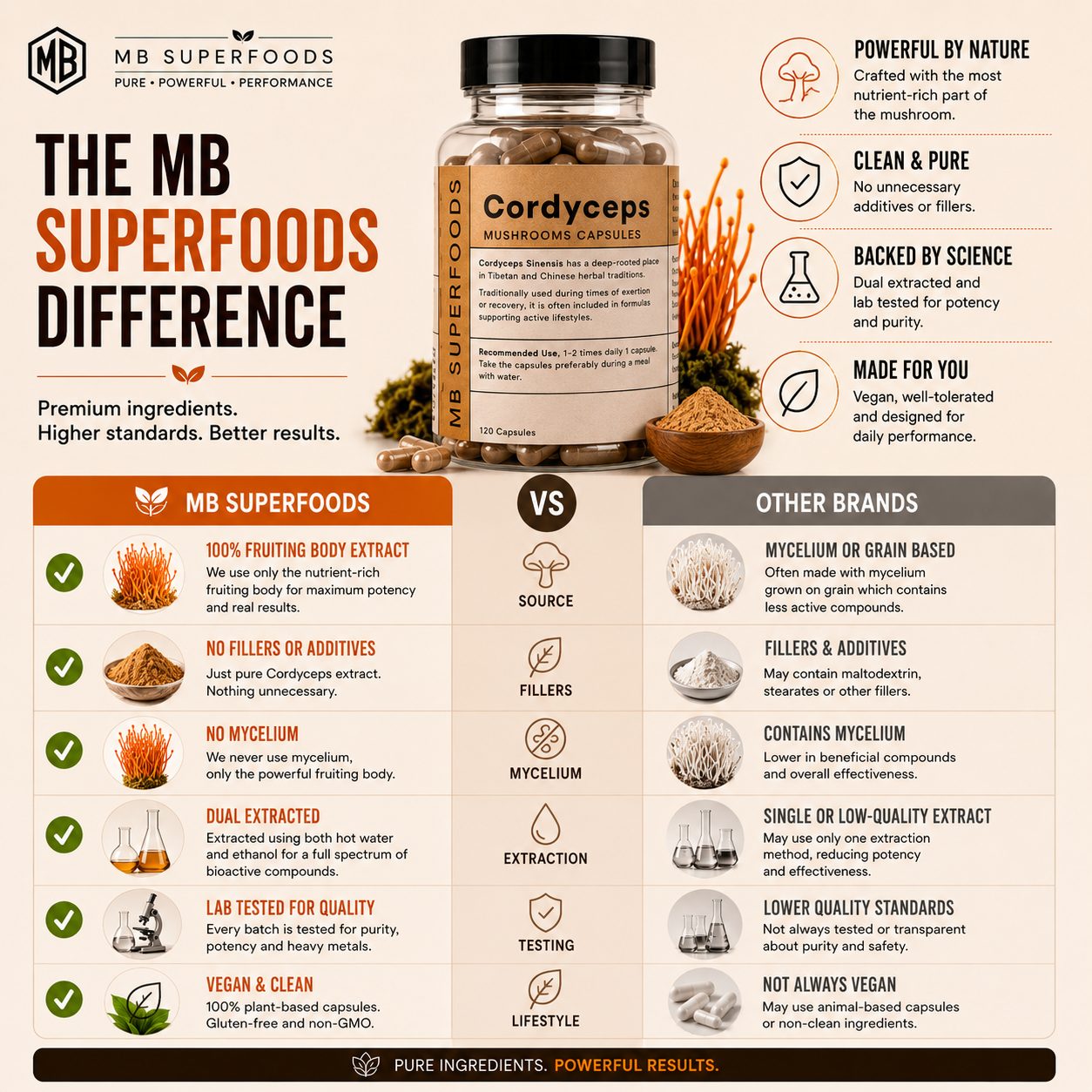 MB Superfoods Cordyceps mushroom capsules comparison infographic showing fruiting body extract, dual extraction, vegan formula and lab tested quality