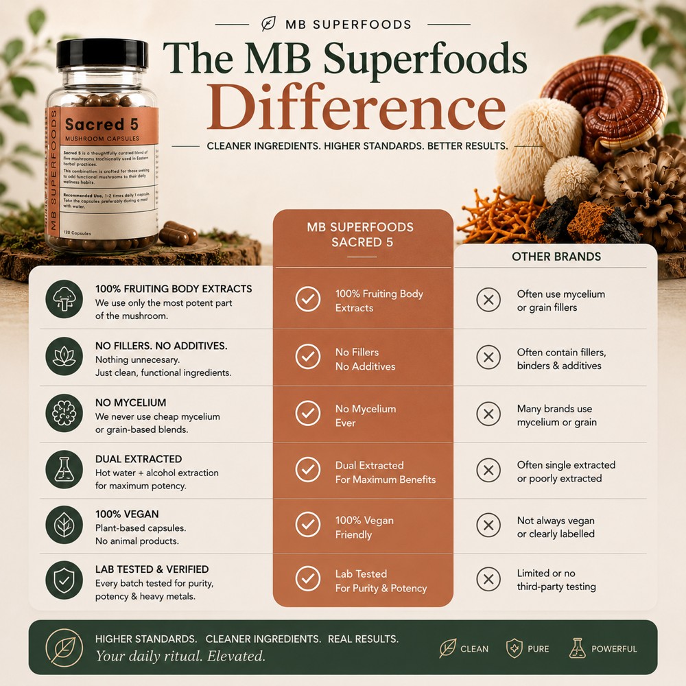The MB Superfoods Difference comparison infographic for Sacred 5 Mushroom Capsules with fruiting body extracts and no fillers